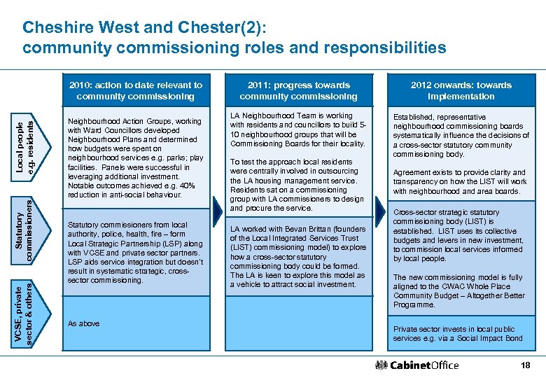 Cheshire West and Chester(2): community commissioning roles and responsibilities VCSE, private sector & others
