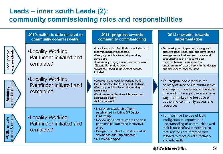 Leeds – inner south Leeds (2): community commissioning roles and responsibilities VCSE, private sector