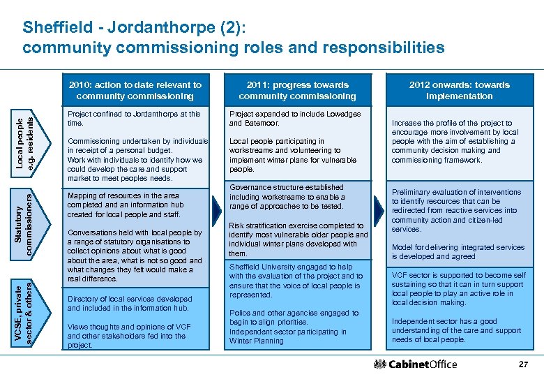 Sheffield - Jordanthorpe (2): community commissioning roles and responsibilities VCSE, private sector & others
