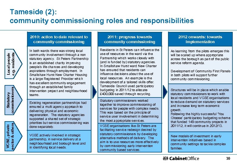 Tameside (2): community commissioning roles and responsibilities VCSE, private sector & others Statutory commissioners