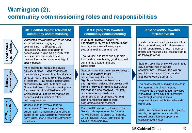 Warrington (2): community commissioning roles and responsibilities VCSE, private sector & others Statutory commissioners