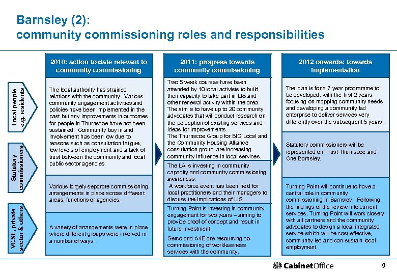 Barnsley (2): community commissioning roles and responsibilities VCSE, private sector & others Statutory commissioners