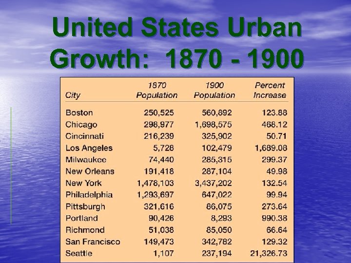 United States Urban Growth: 1870 - 1900 