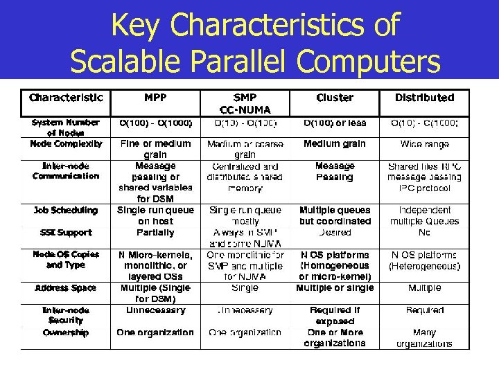 Key Characteristics of Scalable Parallel Computers 