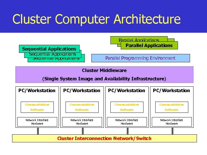 Cluster Computer Architecture Parallel Applications Sequential Applications Parallel Programming Environment Cluster Middleware (Single System