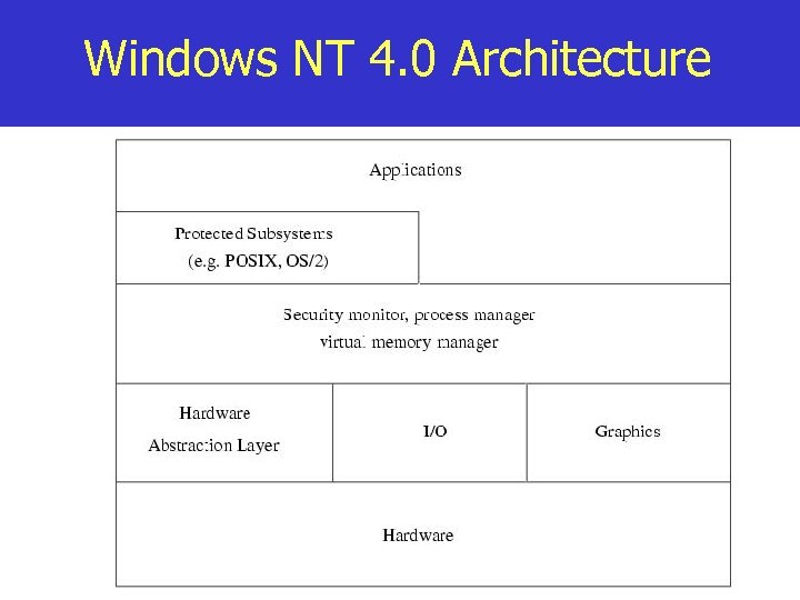 Windows NT 4. 0 Architecture 