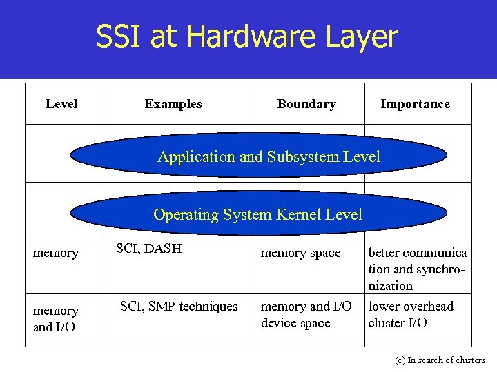 SSI at Hardware Layer Level Examples Boundary Importance Application and Subsystem Level Operating System