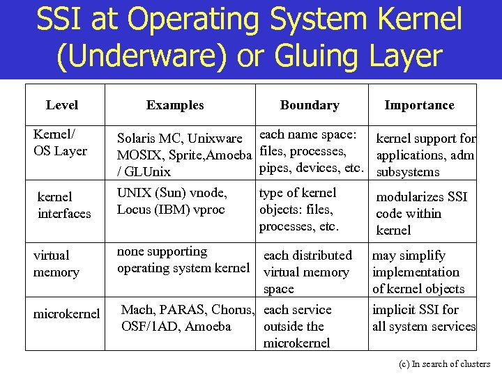 SSI at Operating System Kernel (Underware) or Gluing Layer Level Examples Boundary Importance Kernel/