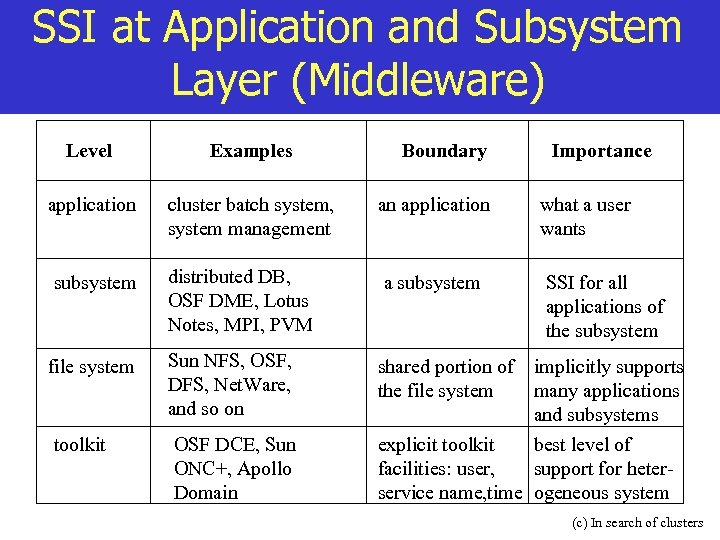 SSI at Application and Subsystem Layer (Middleware) Level Examples application cluster batch system, system