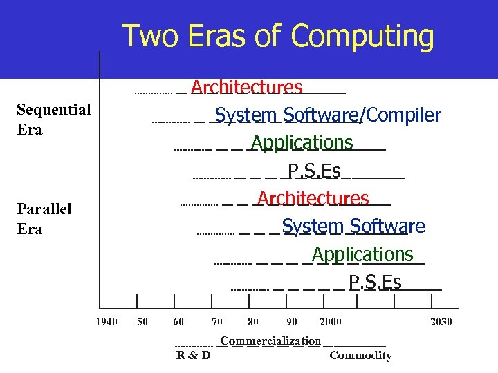 Two Eras of Computing Architectures Sequential System Software/Compiler Era Applications P. S. Es Architectures
