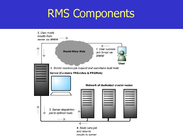 RMS Components 