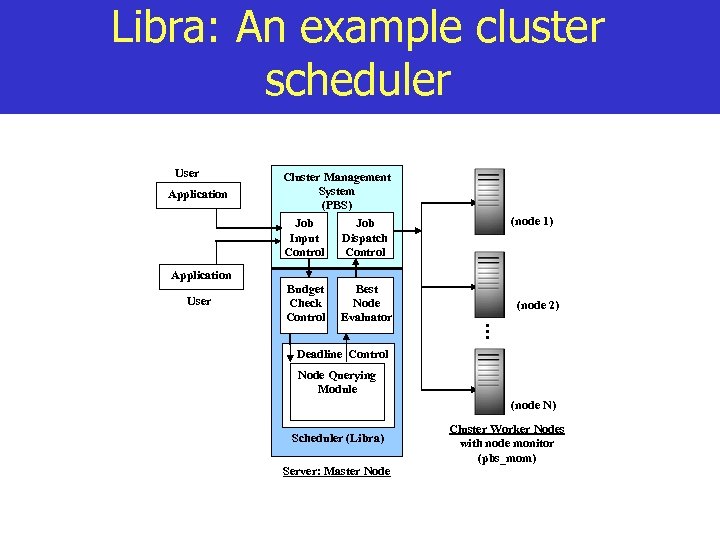 Libra: An example cluster scheduler User Application Cluster Management System (PBS) Job Input Dispatch