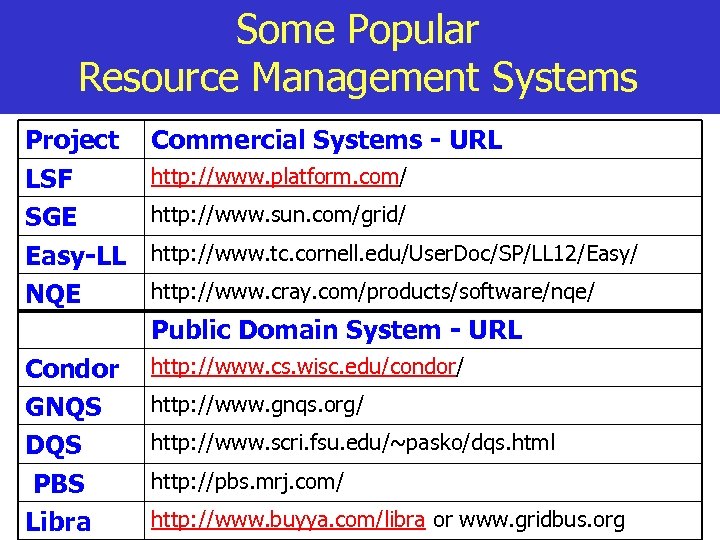 Some Popular Resource Management Systems Project LSF SGE Easy-LL NQE Commercial Systems - URL