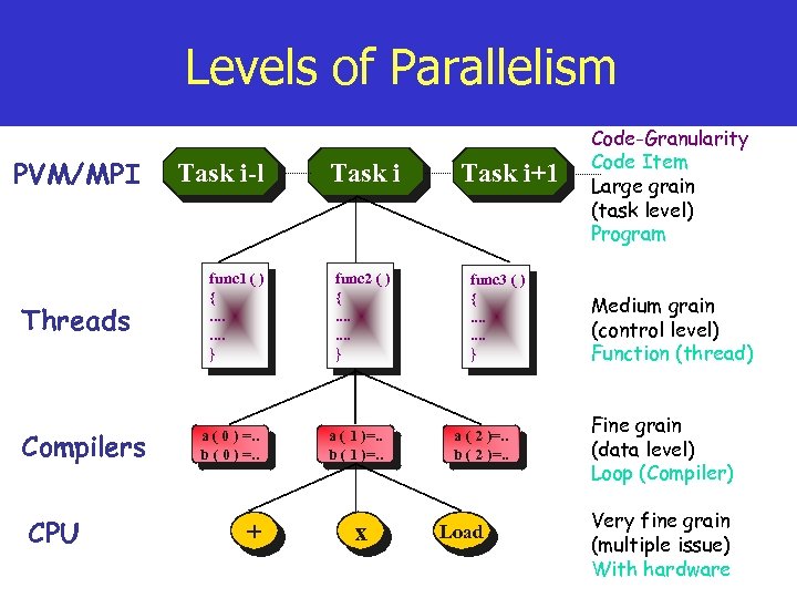 Levels of Parallelism PVM/MPI Threads Compilers CPU Task i-l func 1 ( ) {.