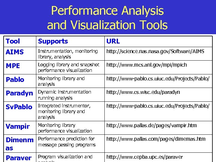 Performance Analysis and Visualization Tools Tool Supports URL AIMS Instrumentation, monitoring library, analysis http: