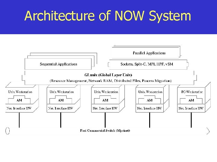 Architecture of NOW System 