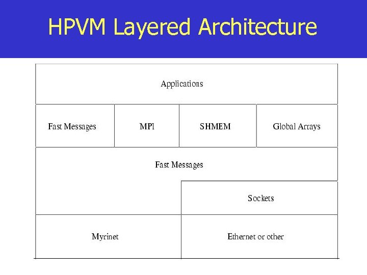 HPVM Layered Architecture 