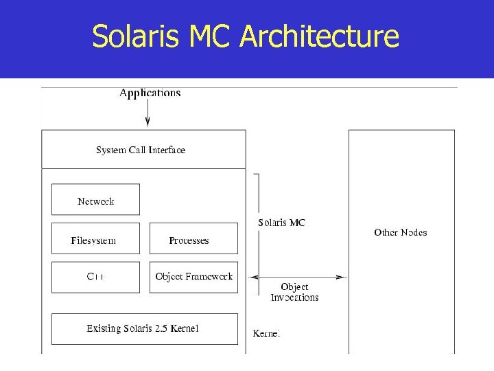 Solaris MC Architecture 