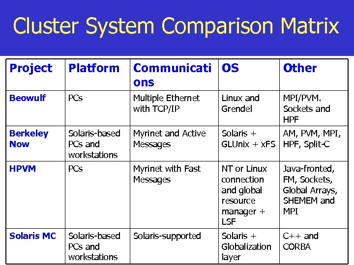 Cluster System Comparison Matrix Project Platform Communicati OS ons Other Beowulf PCs Multiple Ethernet