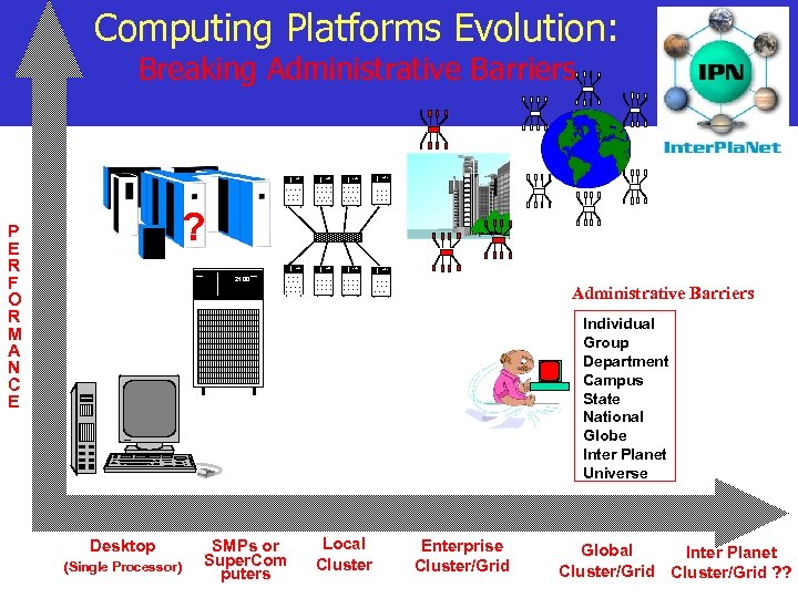 Computing Platforms Evolution: Breaking Administrative Barriers 2100 2100 ? P E R F O