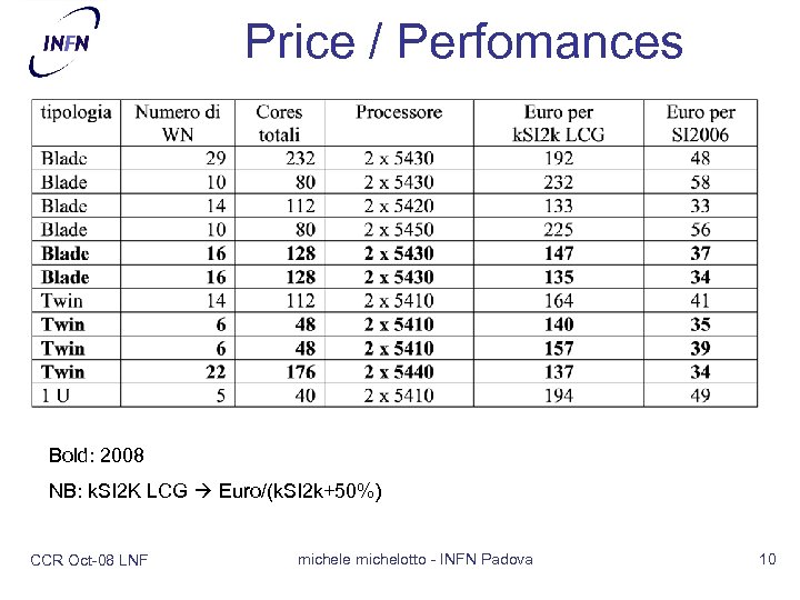 Price / Perfomances Bold: 2008 NB: k. SI 2 K LCG Euro/(k. SI 2