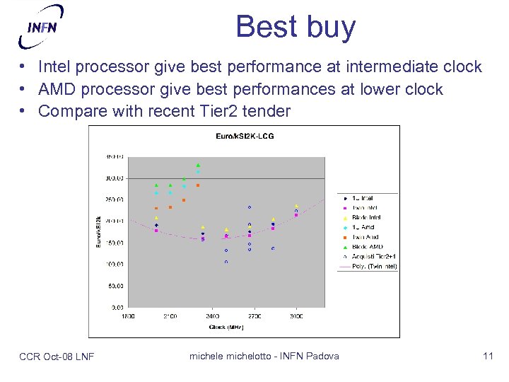 Best buy • Intel processor give best performance at intermediate clock • AMD processor