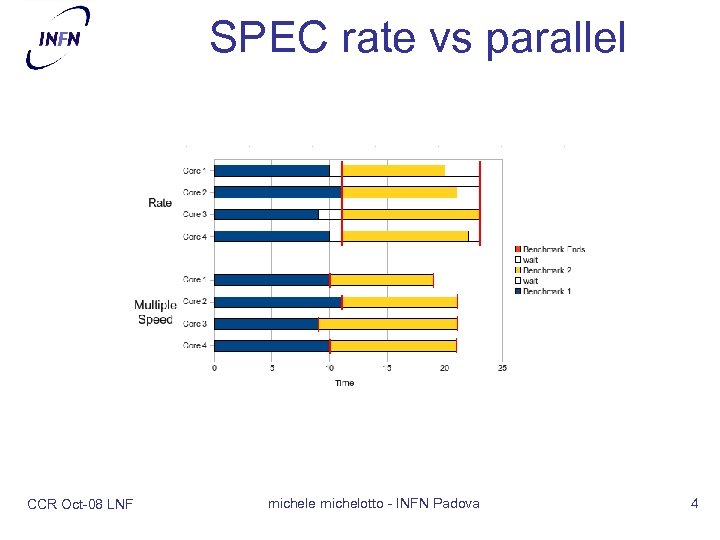 SPEC rate vs parallel CCR Oct-08 LNF michele michelotto - INFN Padova 4 