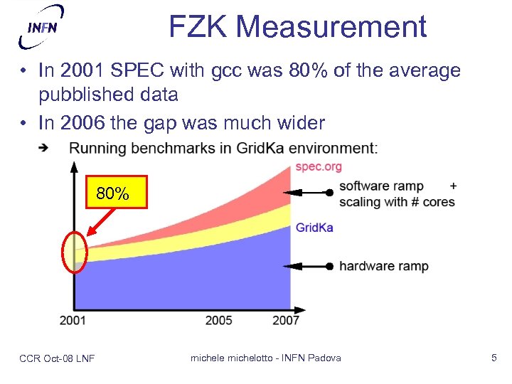 FZK Measurement • In 2001 SPEC with gcc was 80% of the average pubblished