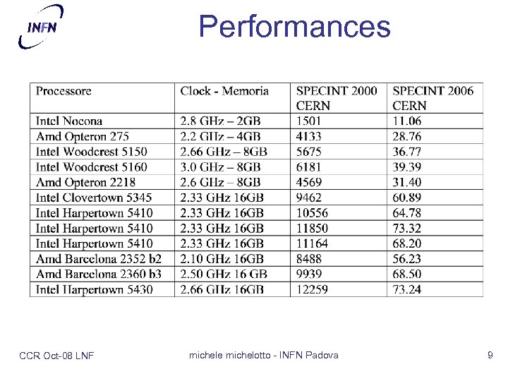 Performances CCR Oct-08 LNF michele michelotto - INFN Padova 9 