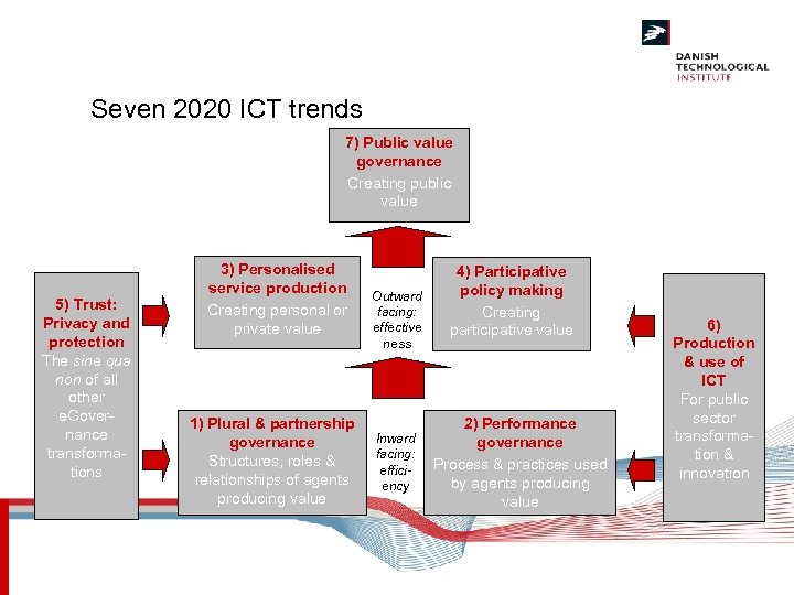 Seven 2020 ICT trends 7) Public value governance Creating public value 5) Trust: Privacy