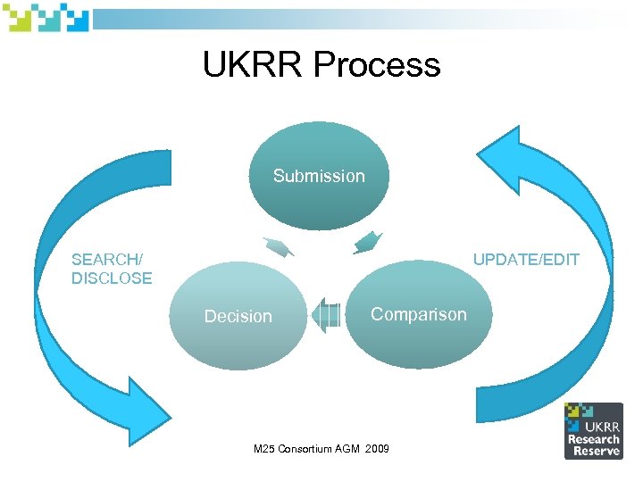 UKRR Process Submission SEARCH/ DISCLOSE UPDATE/EDIT Decision Comparison M 25 Consortium AGM 2009 
