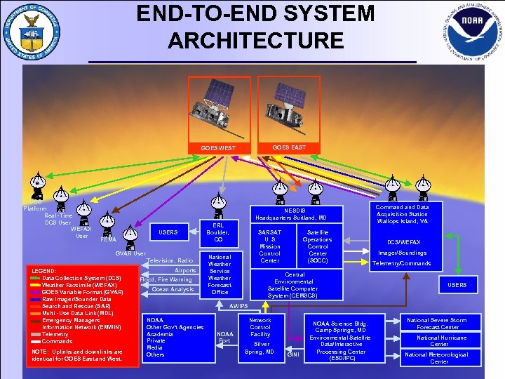 END-TO-END SYSTEM ARCHITECTURE GOES EAST GOES WEST DCS Platform Real - Time DCS User