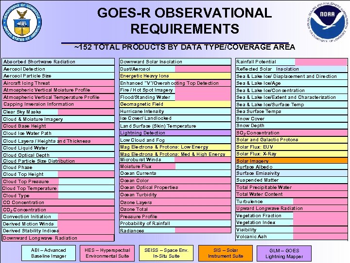 GOES-R OBSERVATIONAL REQUIREMENTS ~152 TOTAL PRODUCTS BY DATA TYPE/COVERAGE AREA Absorbed Shortwave Radiation Aerosol