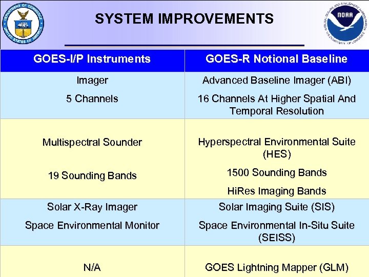 SYSTEM IMPROVEMENTS GOES-I/P Instruments GOES-R Notional Baseline Imager Advanced Baseline Imager (ABI) 5 Channels