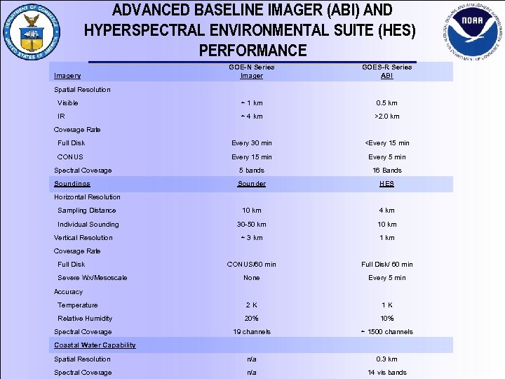 ADVANCED BASELINE IMAGER (ABI) AND HYPERSPECTRAL ENVIRONMENTAL SUITE (HES) PERFORMANCE GOE-N Series Imager GOES-R