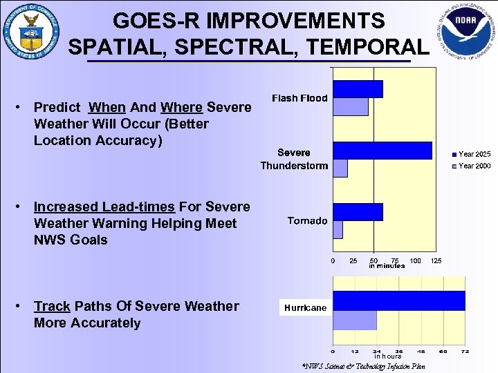 GOES-R IMPROVEMENTS SPATIAL, SPECTRAL, TEMPORAL • Predict When And Where Severe Weather Will Occur