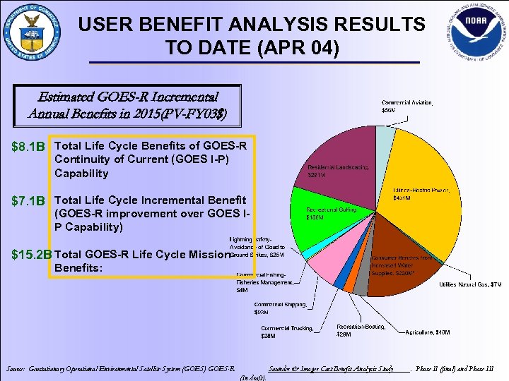 USER BENEFIT ANALYSIS RESULTS TO DATE (APR 04) Estimated GOES-R Incremental Annual Benefits in