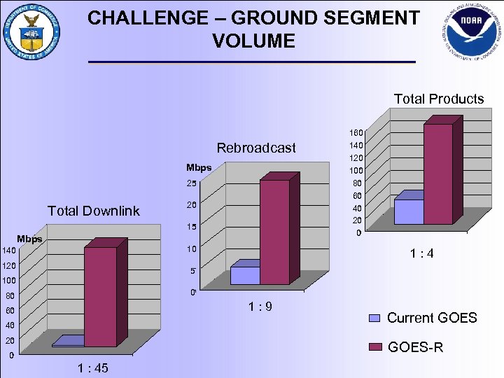 CHALLENGE – GROUND SEGMENT VOLUME Total Products Rebroadcast Mbps 25 Total Downlink 20 15