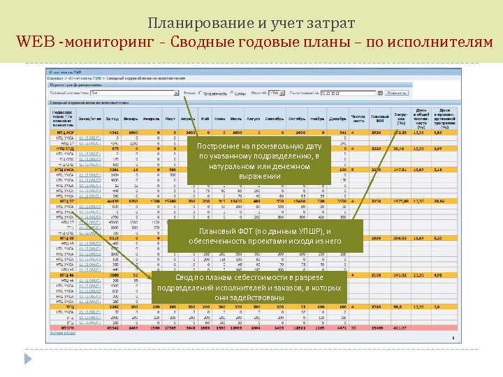 Планирование и учет затрат WEB -мониторинг - Сводные годовые планы – по исполнителям Построение