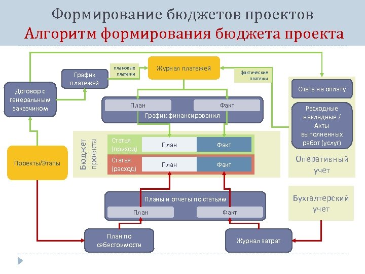 Формирование бюджетов проектов Алгоритм формирования бюджета проекта Проекты/Этапы Журнал платежей плановые платежи фактические платежи