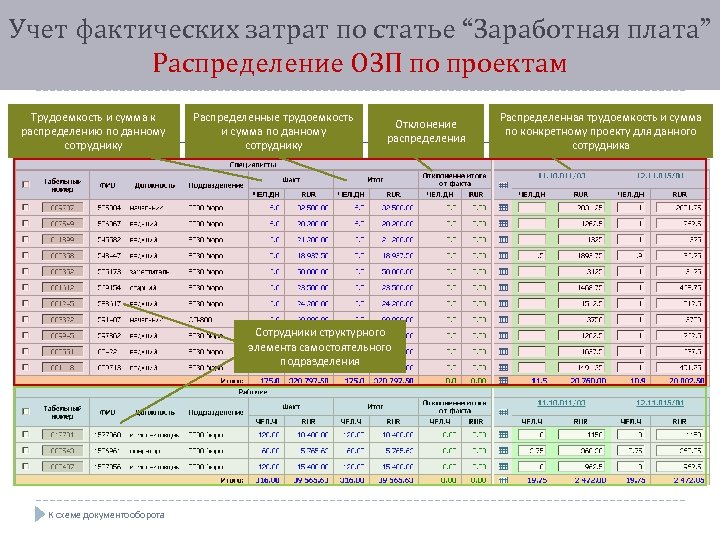 Учет фактических затрат по статье “Заработная плата” Распределение ОЗП по проектам Трудоемкость и сумма