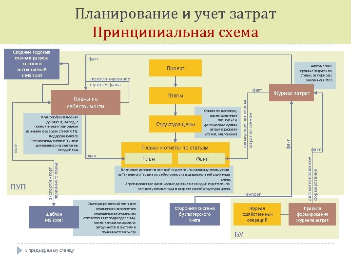 Планирование и учет затрат Принципиальная схема Сводные годовые планы в разрезе заказов и исполнителей