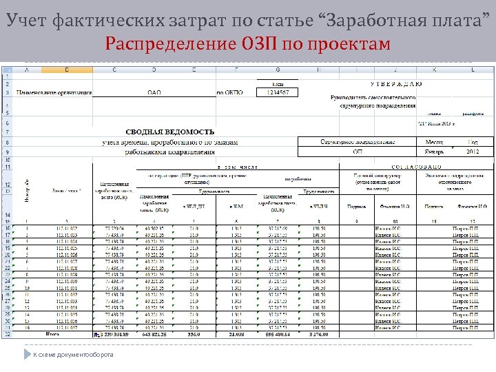 Учет фактических затрат по статье “Заработная плата” Распределение ОЗП по проектам К схеме документооборота