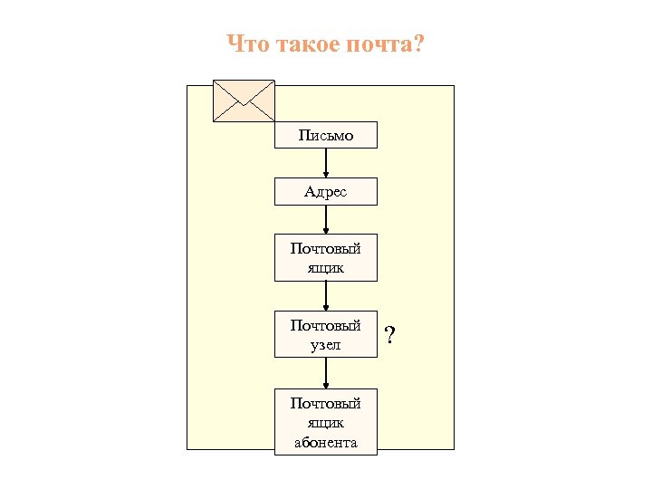 Что такое почта? Письмо Адрес Почтовый ящик Почтовый узел Почтовый ящик абонента ? 