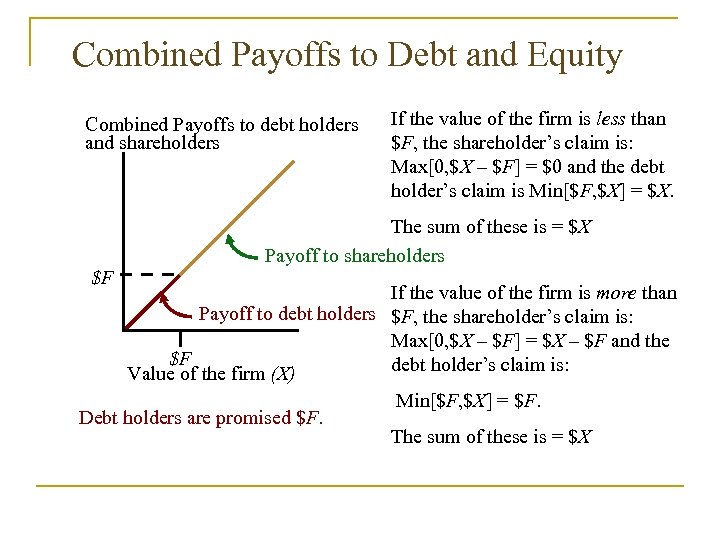 Combined Payoffs to Debt and Equity Combined Payoffs to debt holders and shareholders If
