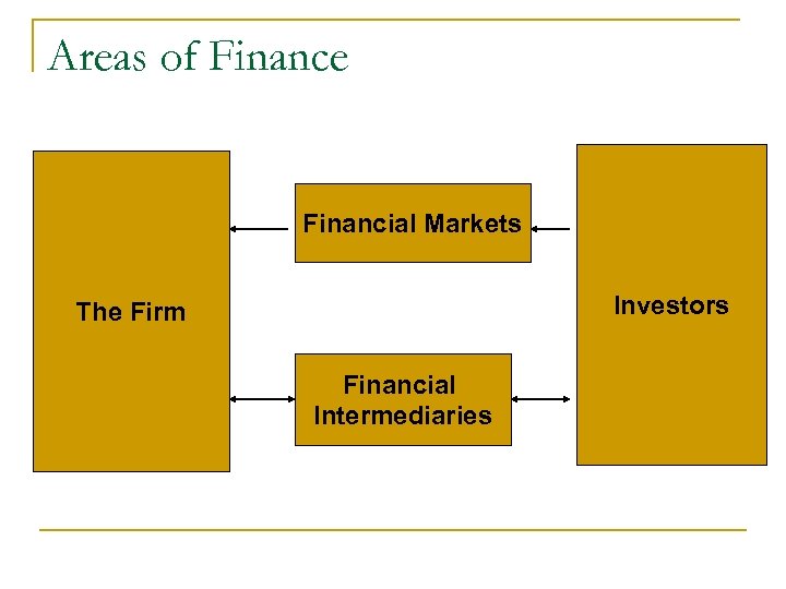 Areas of Finance Financial Markets Investors The Firm Financial Intermediaries 