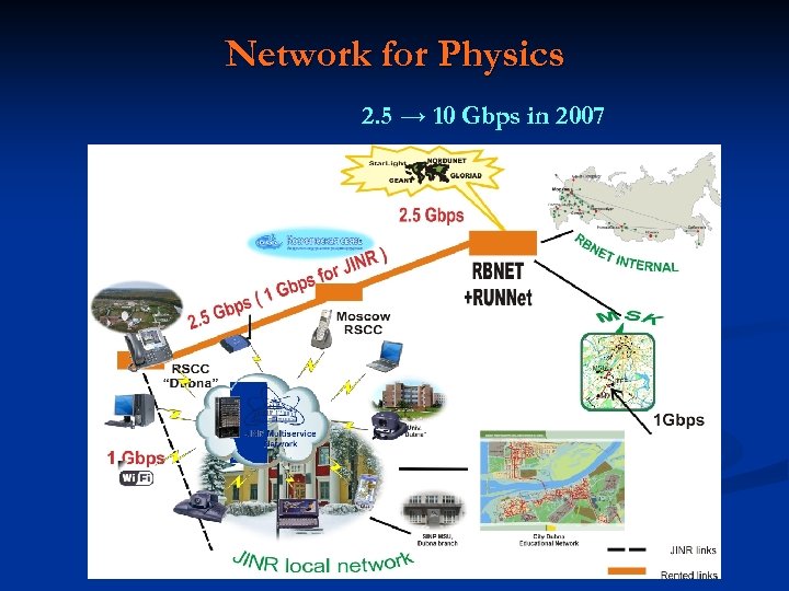 Network for Physics 2. 5 → 10 Gbps in 2007 