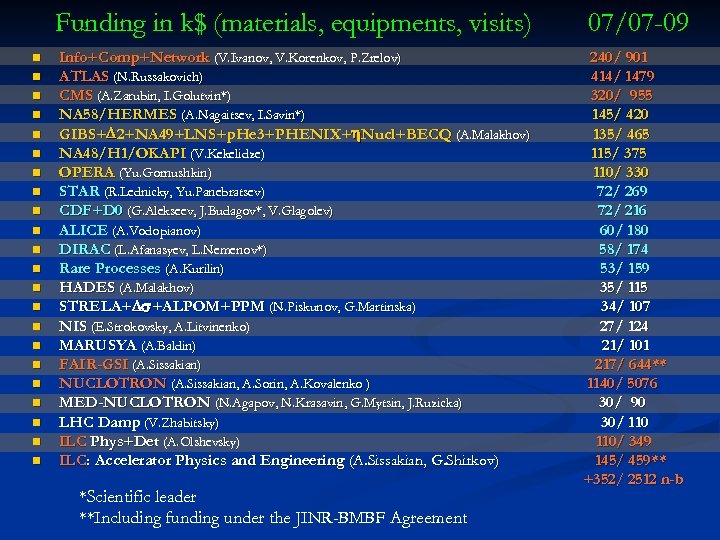 Funding in k$ (materials, equipments, visits) n n n n n n Info+Comp+Network (V.