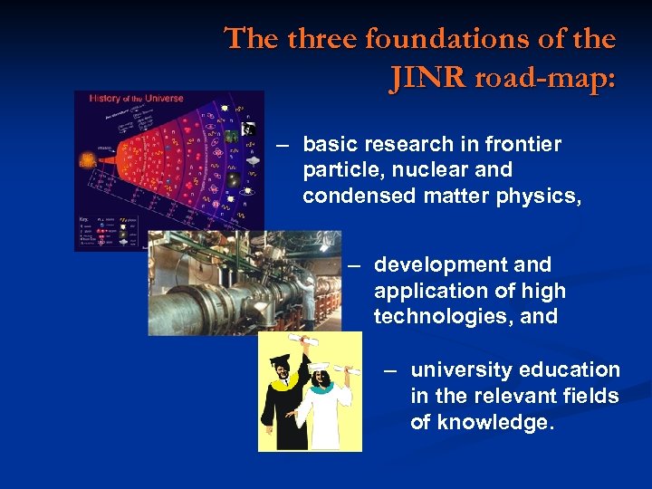 The three foundations of the JINR road-map: – basic research in frontier particle, nuclear