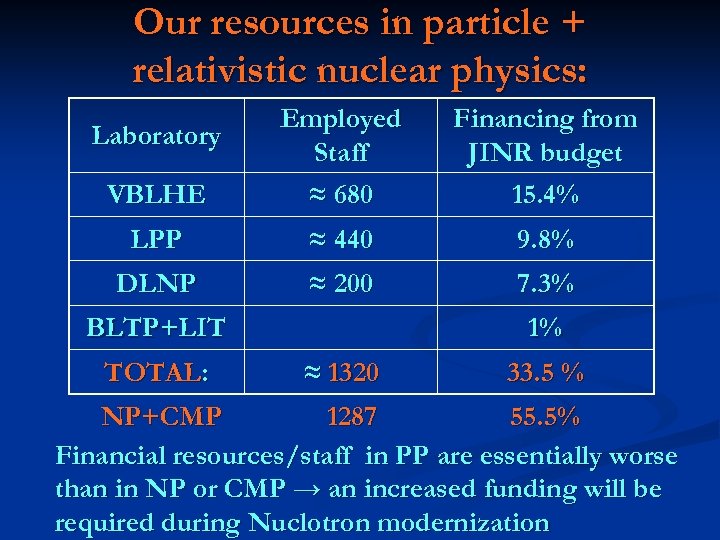 Our resources in particle + relativistic nuclear physics: VBLHE Employed Staff ≈ 680 Financing